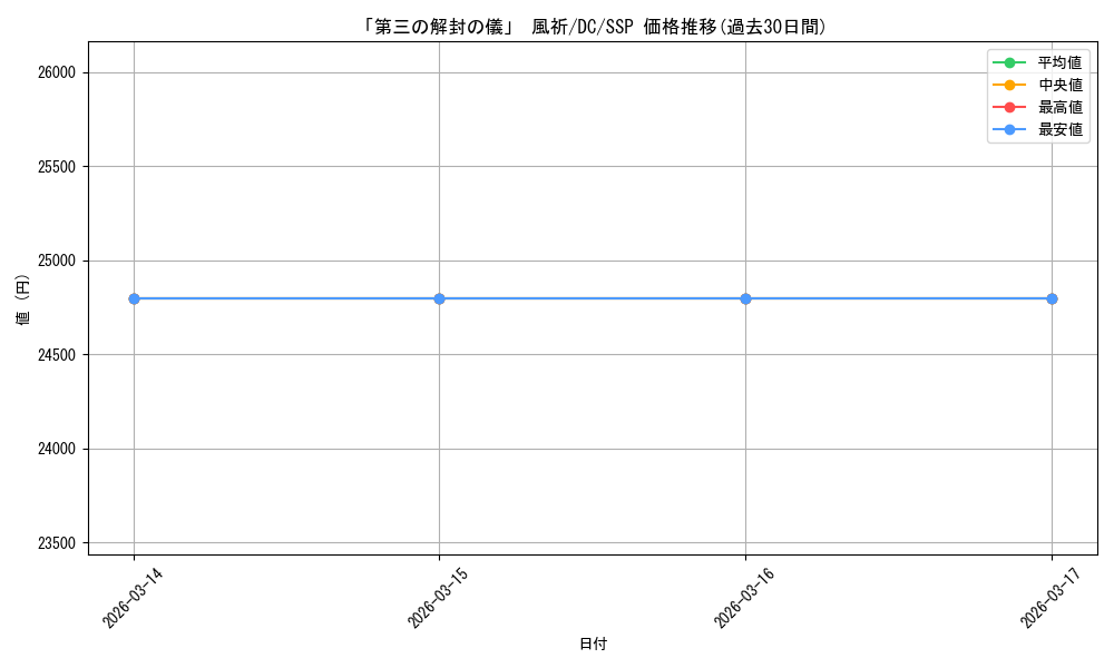 card_4823930_series_4860036_rarity_557254_graph