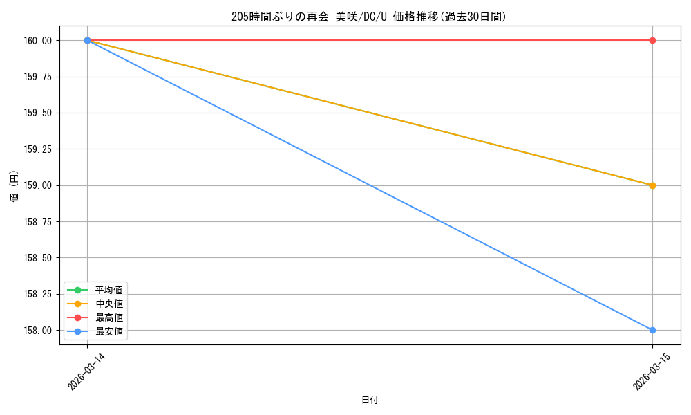 card_4824042_series_4860036_rarity_557246_graph