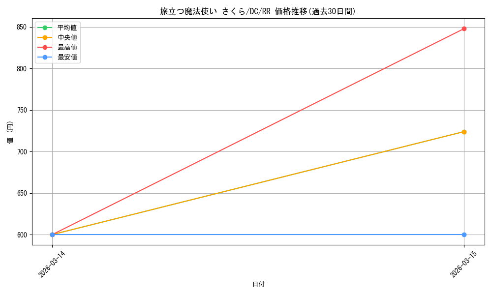 card_4824083_series_4860036_rarity_557275_graph