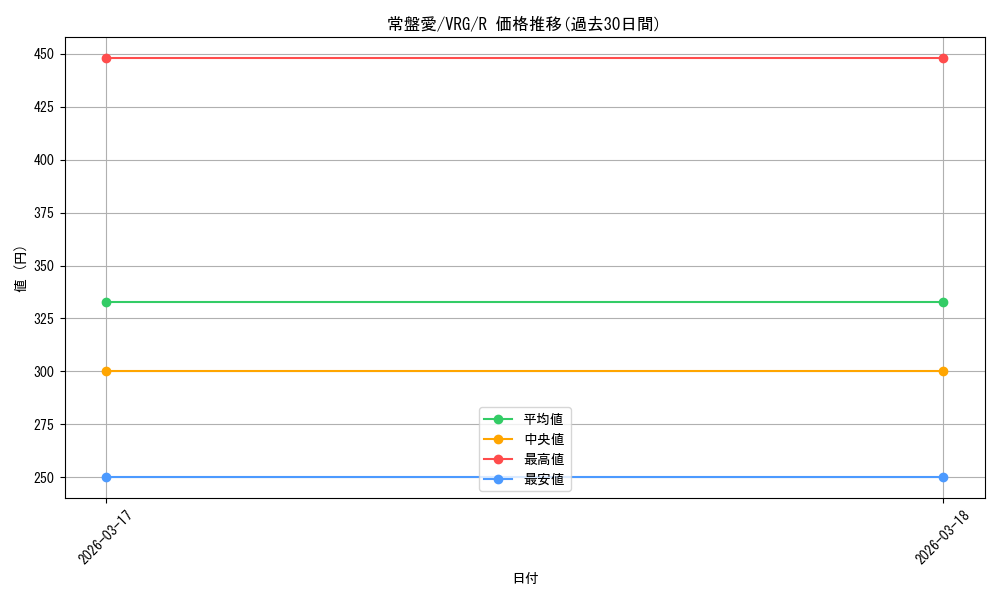 card_4855876_series_4860309_rarity_557285_graph
