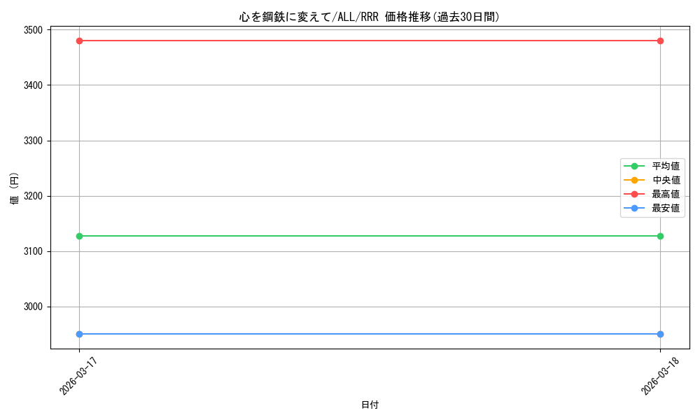 card_4856068_series_4881468_rarity_557086_graph