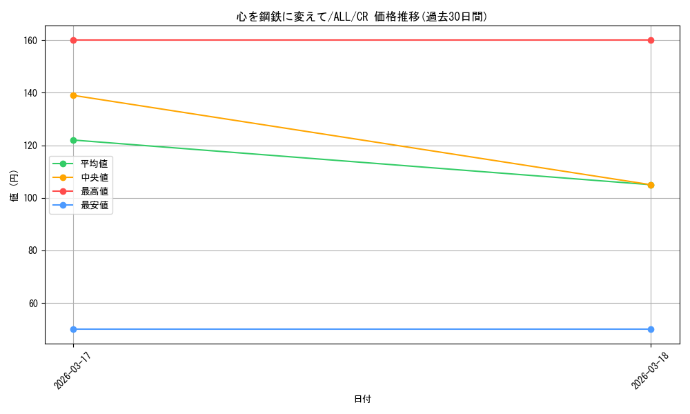 card_4856068_series_4881468_rarity_557250_graph