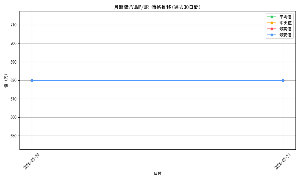 card_5002469_series_5055416_rarity_7_graph