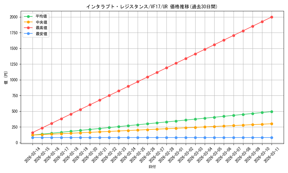 card_5077_series_11686_rarity_7_graph