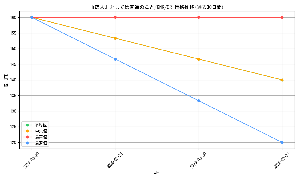 card_516374_series_387280_rarity_557250_graph