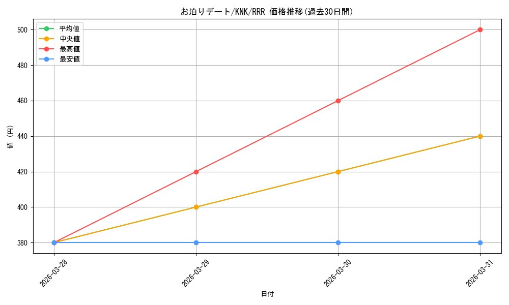 card_516375_series_387280_rarity_557086_graph