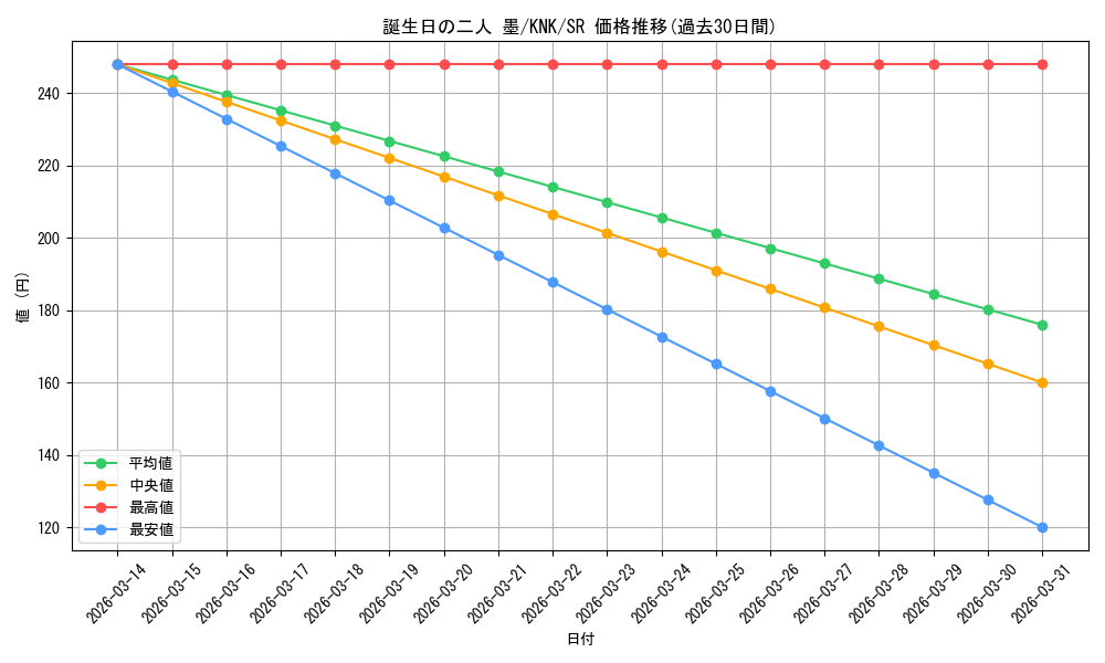 card_517023_series_387280_rarity_557104_graph