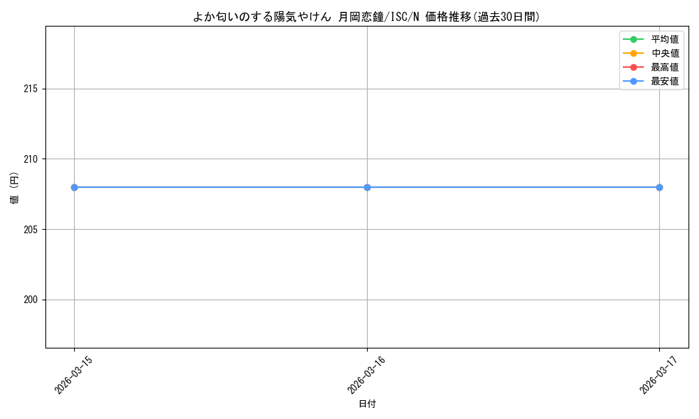 card_517638_series_388498_rarity_559585_graph