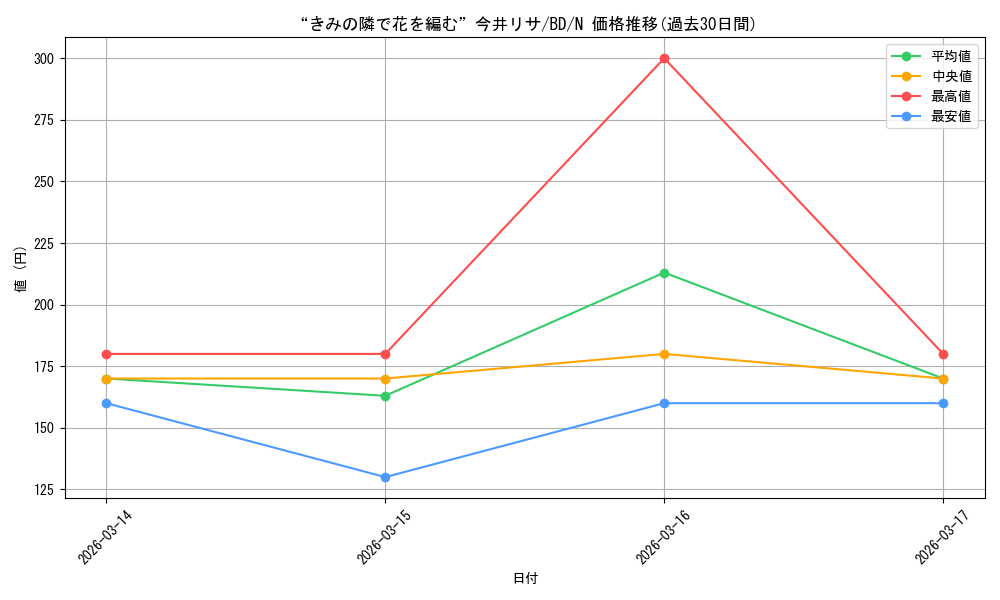 card_517982_series_388896_rarity_559585_graph
