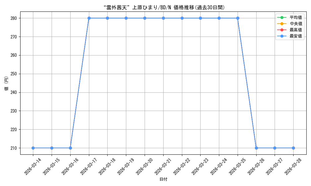 card_518105_series_388896_rarity_559585_graph