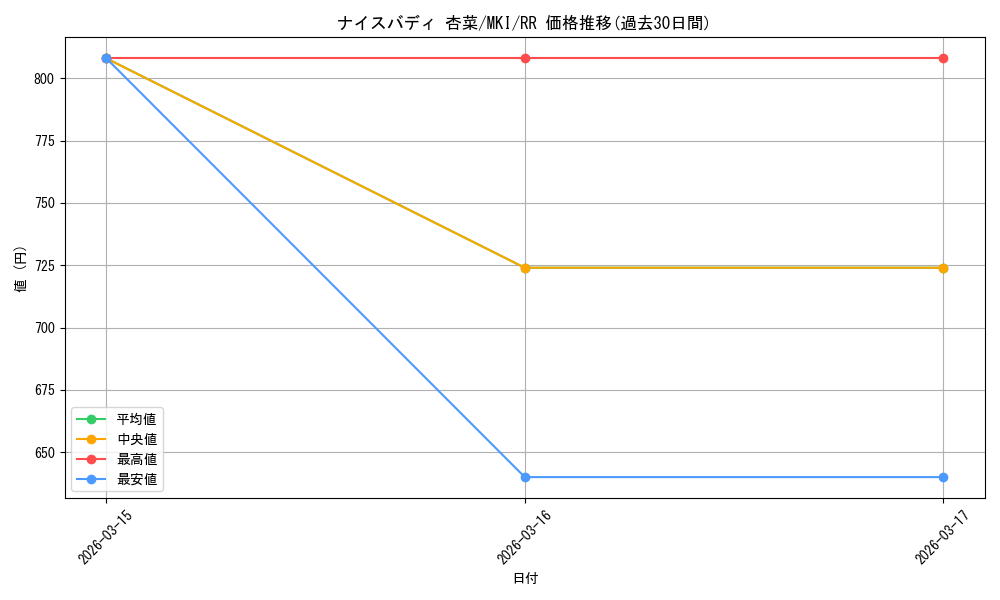 card_519080_series_390039_rarity_557275_graph