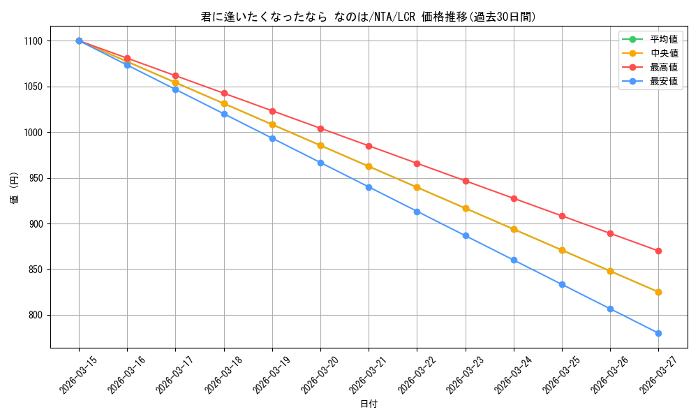 card_519423_series_390295_rarity_562726_graph