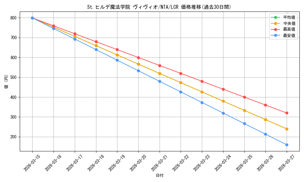 card_519429_series_390295_rarity_562726_graph