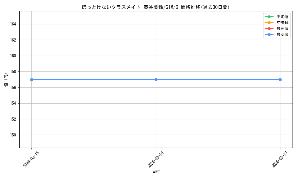 card_519976_series_390939_rarity_557243_graph