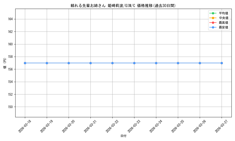card_519980_series_390939_rarity_557243_graph