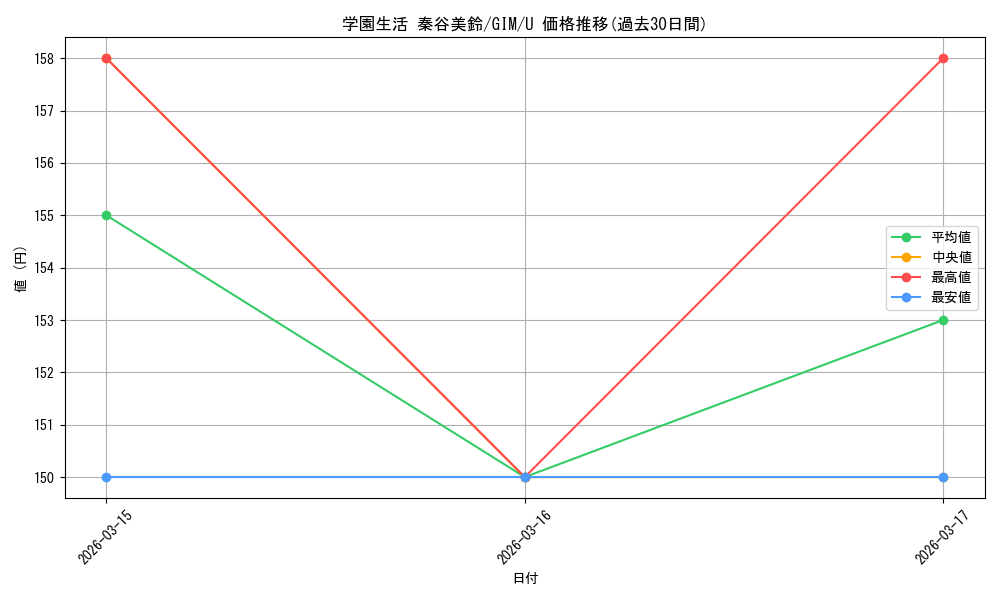 card_520075_series_390939_rarity_557246_graph