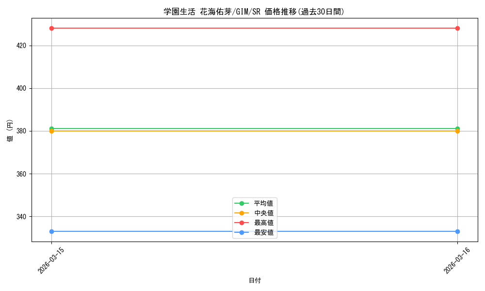 card_520096_series_390939_rarity_557104_graph