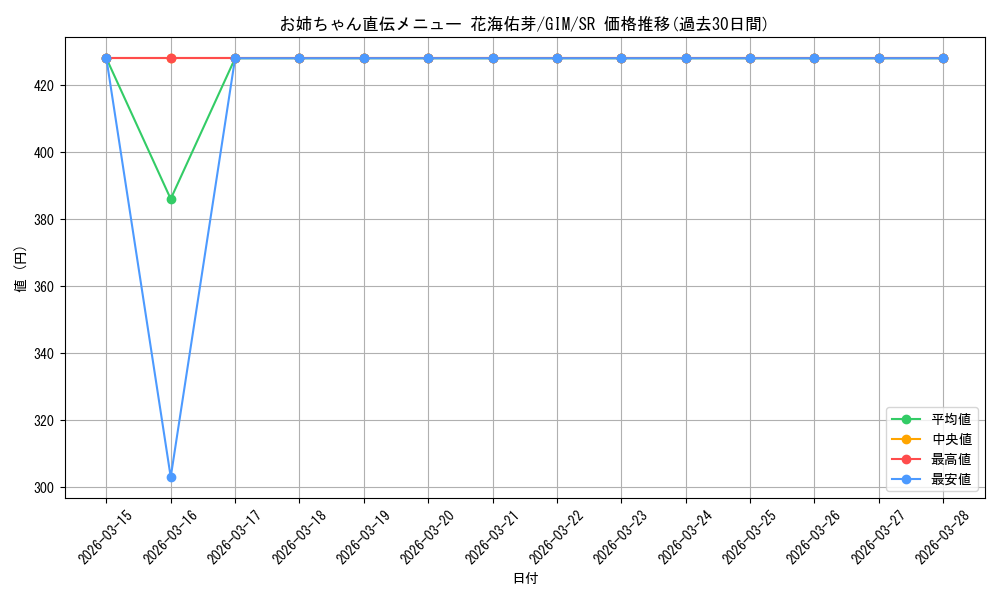 card_520162_series_390939_rarity_557104_graph