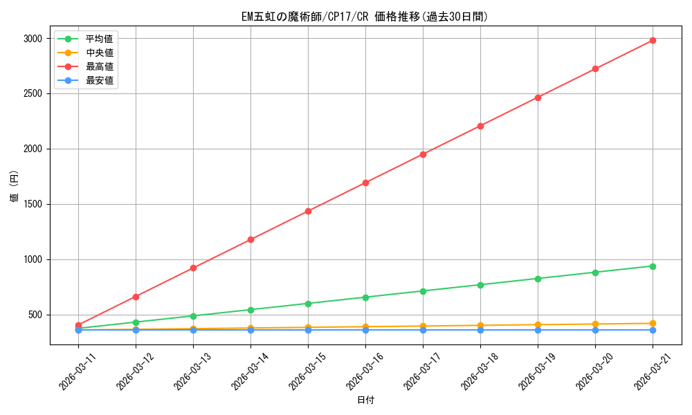 card_5209_series_11918_rarity_1299_graph