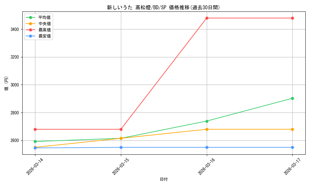 card_521410_series_392309_rarity_557067_graph