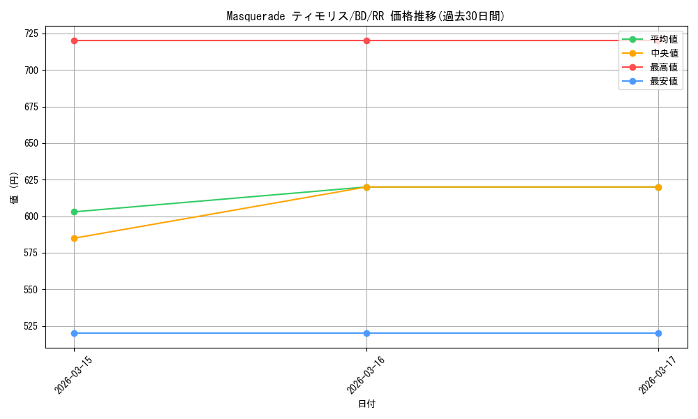 card_521490_series_392309_rarity_557275_graph