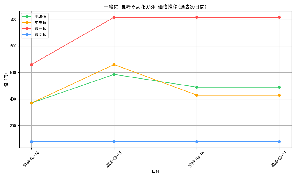 card_521507_series_392309_rarity_557104_graph