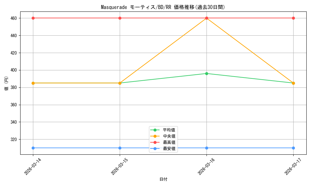 card_521586_series_392309_rarity_557275_graph