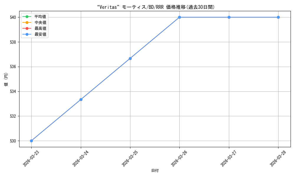 card_521599_series_392573_rarity_557086_graph