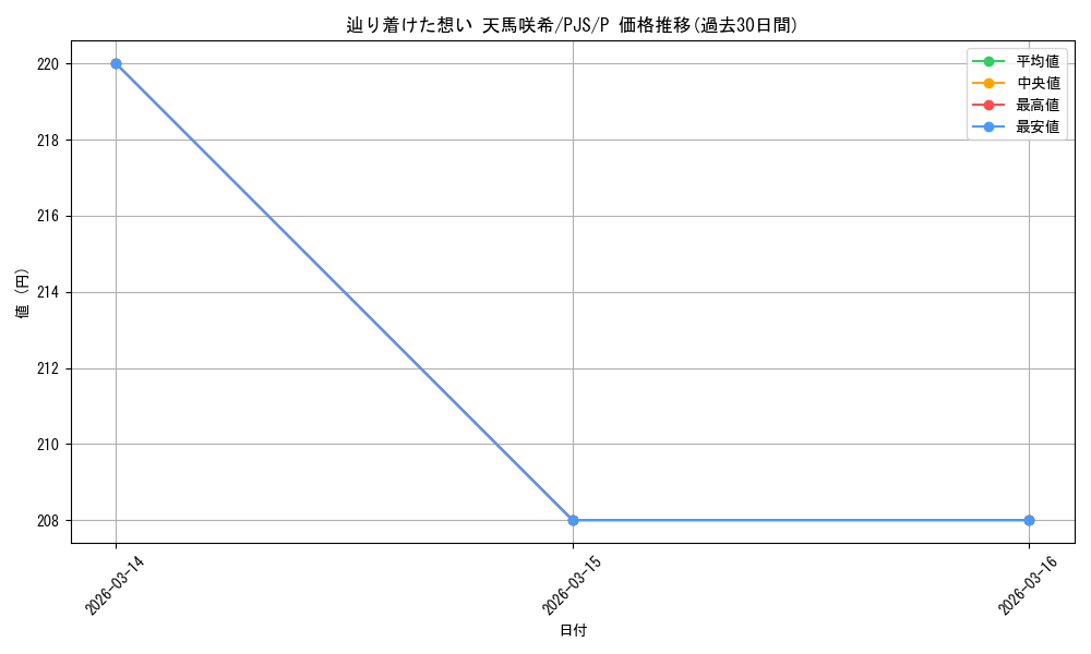 card_522721_series_393744_rarity_566176_graph