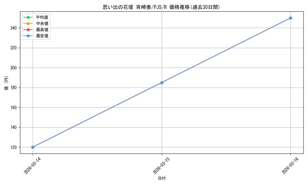 card_522740_series_399992_rarity_557285_graph