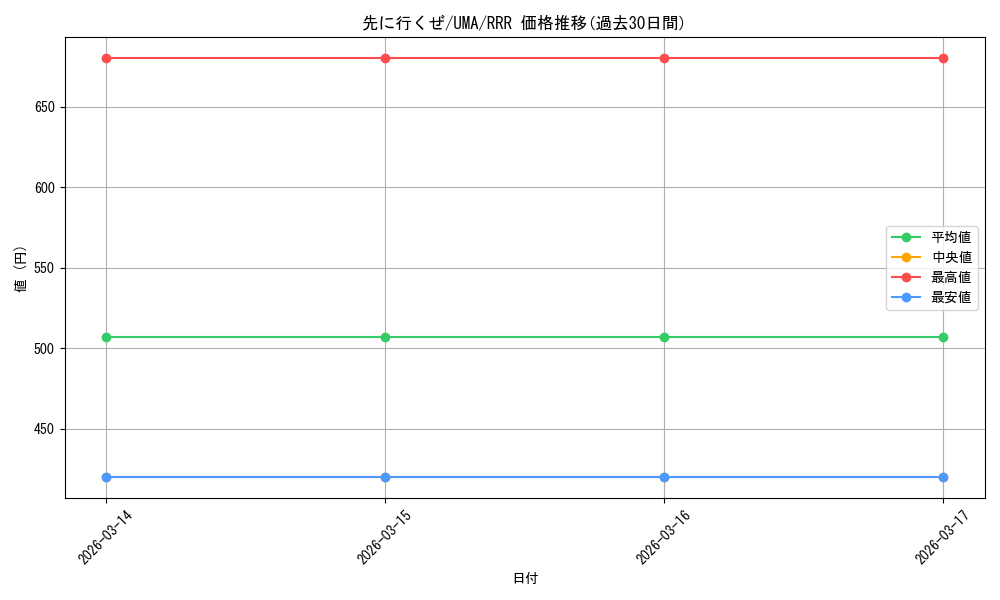 card_524581_series_395498_rarity_557086_graph