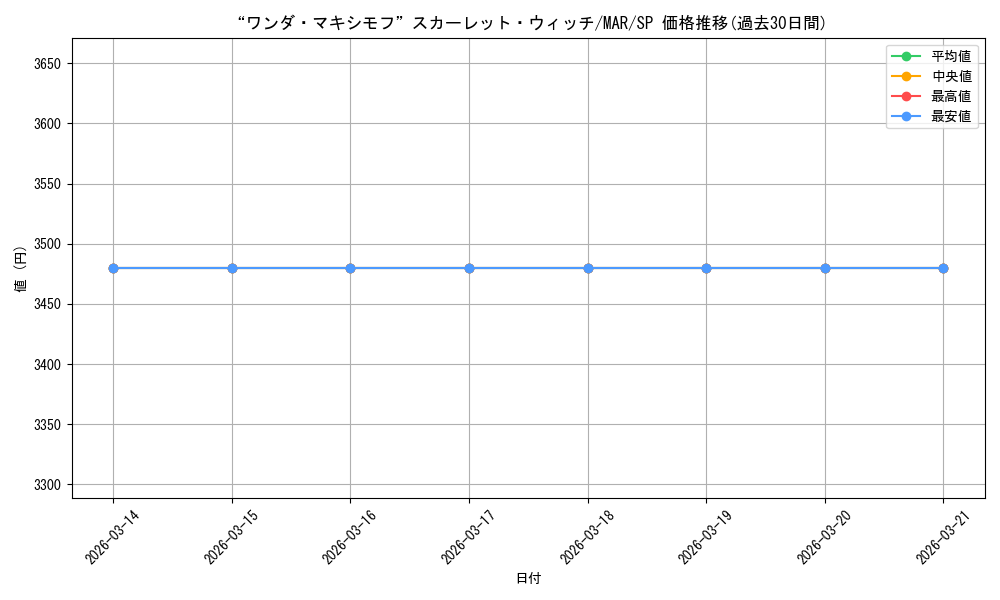 card_524856_series_395916_rarity_557067_graph