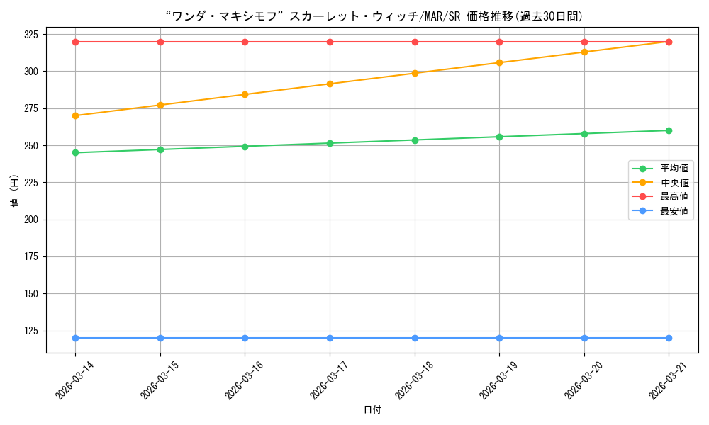 card_524856_series_395916_rarity_557104_graph