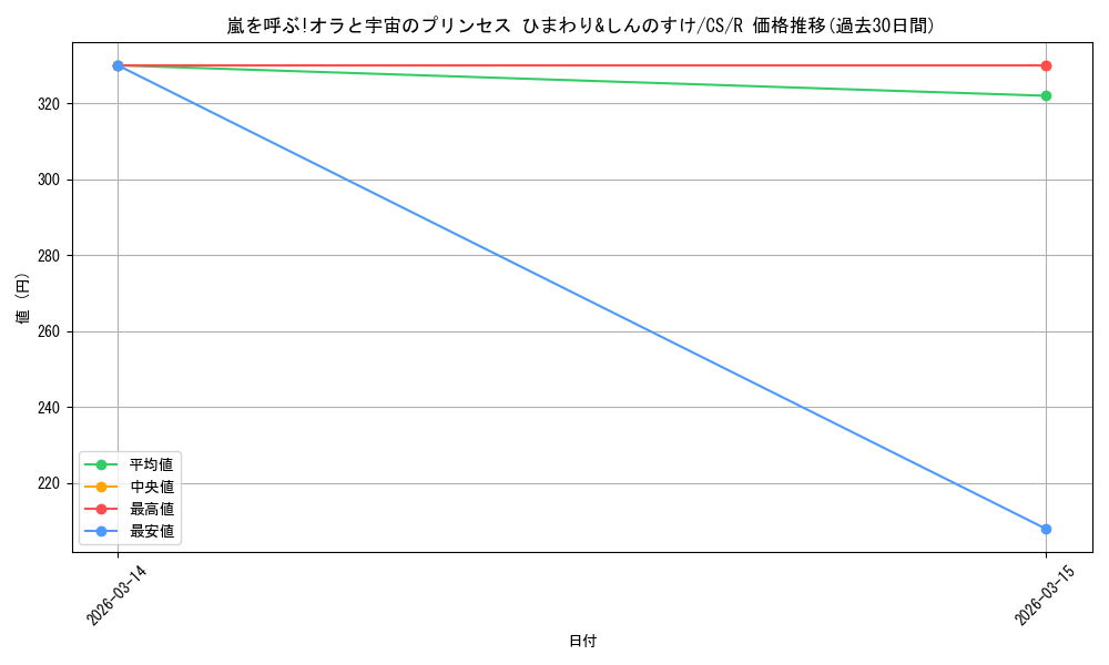 card_525512_series_396550_rarity_557285_graph