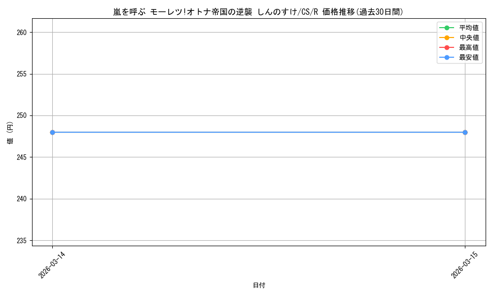 card_525520_series_396550_rarity_557285_graph