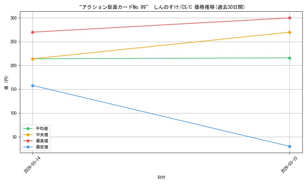 card_525532_series_396550_rarity_557243_graph