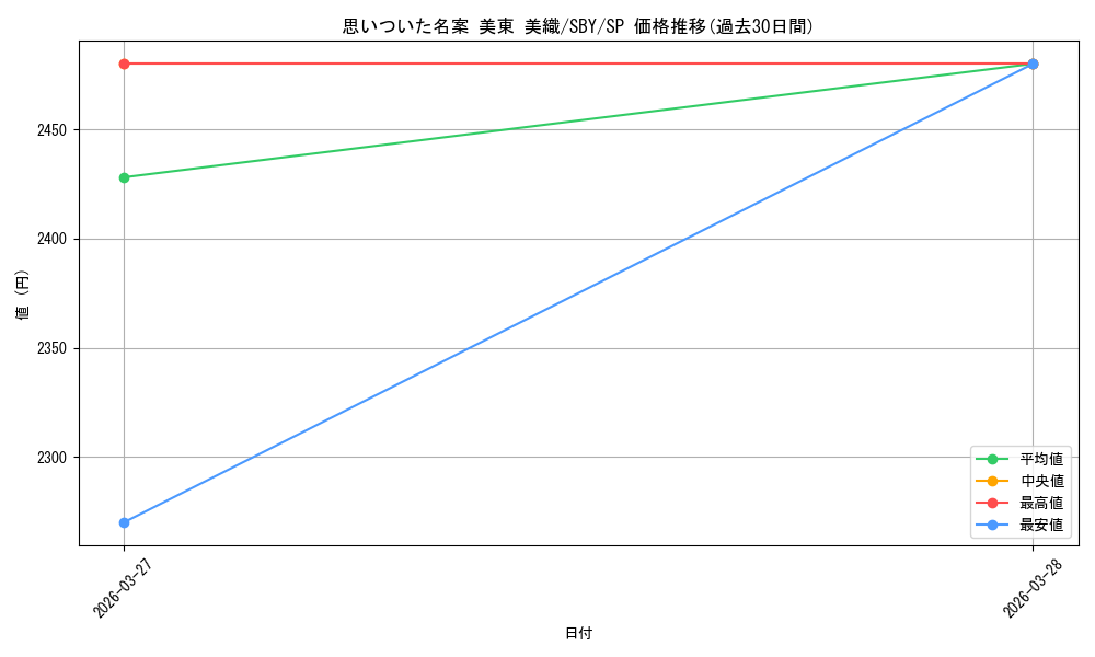 card_5257836_series_5343883_rarity_557067_graph