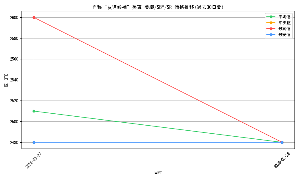 card_5257886_series_5343883_rarity_557104_graph