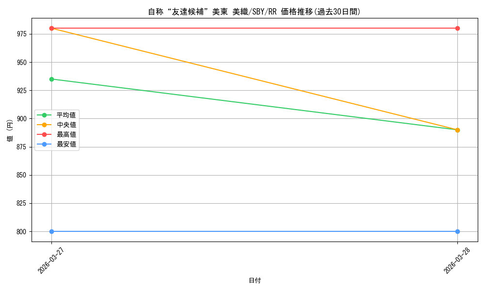 card_5257886_series_5343883_rarity_557275_graph