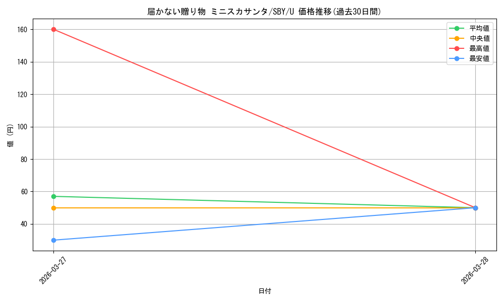 card_5257927_series_5343883_rarity_557246_graph