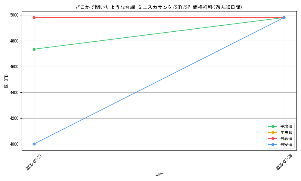 card_5257997_series_5343883_rarity_557067_graph