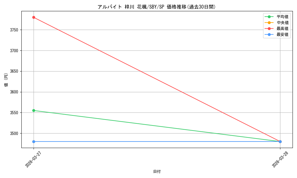 card_5258009_series_5343883_rarity_557067_graph