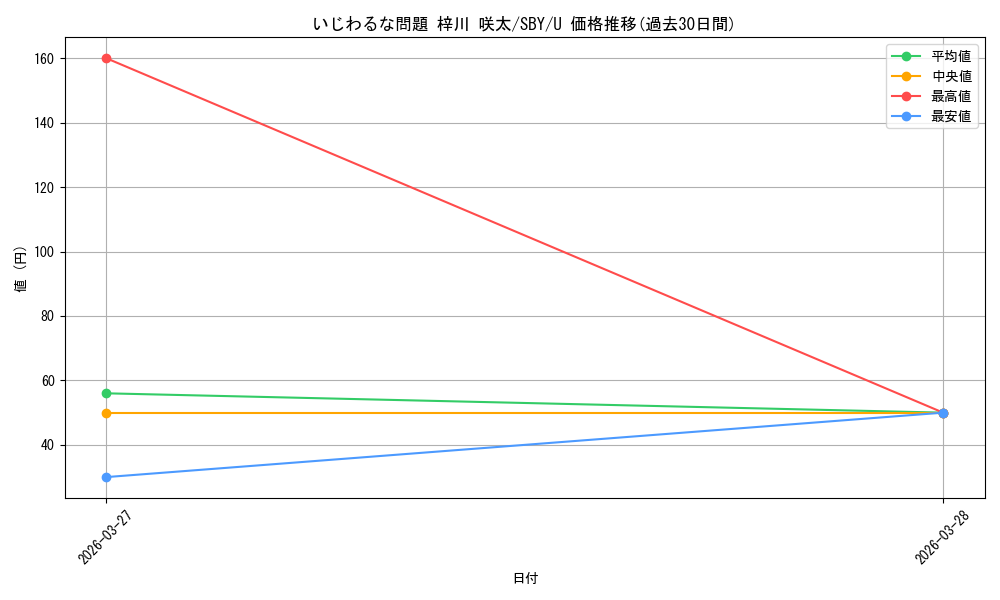 card_5258044_series_5343883_rarity_557246_graph