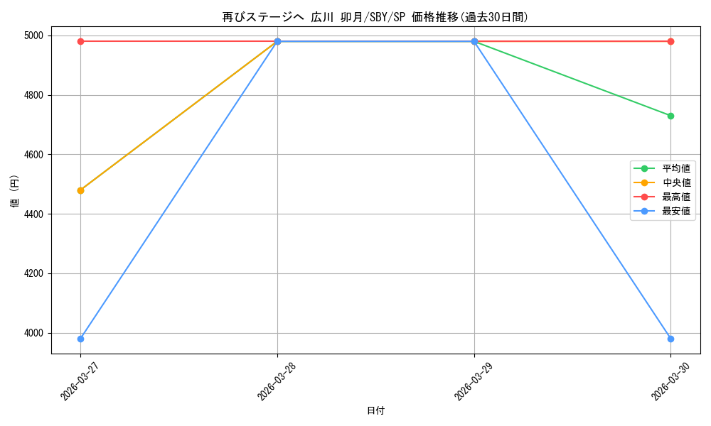 card_5258144_series_5343883_rarity_557067_graph