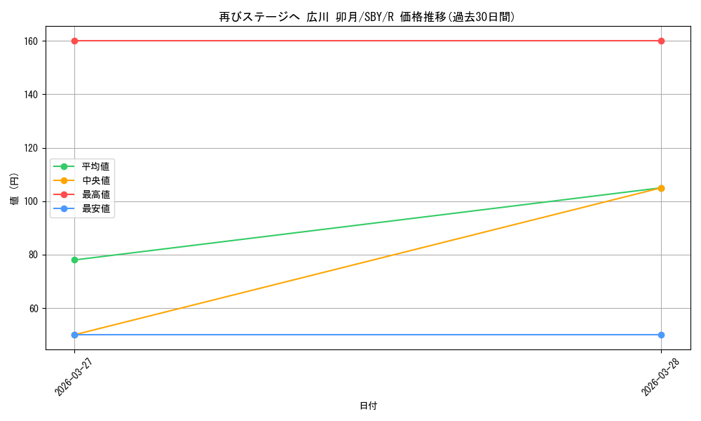 card_5258144_series_5343883_rarity_557285_graph