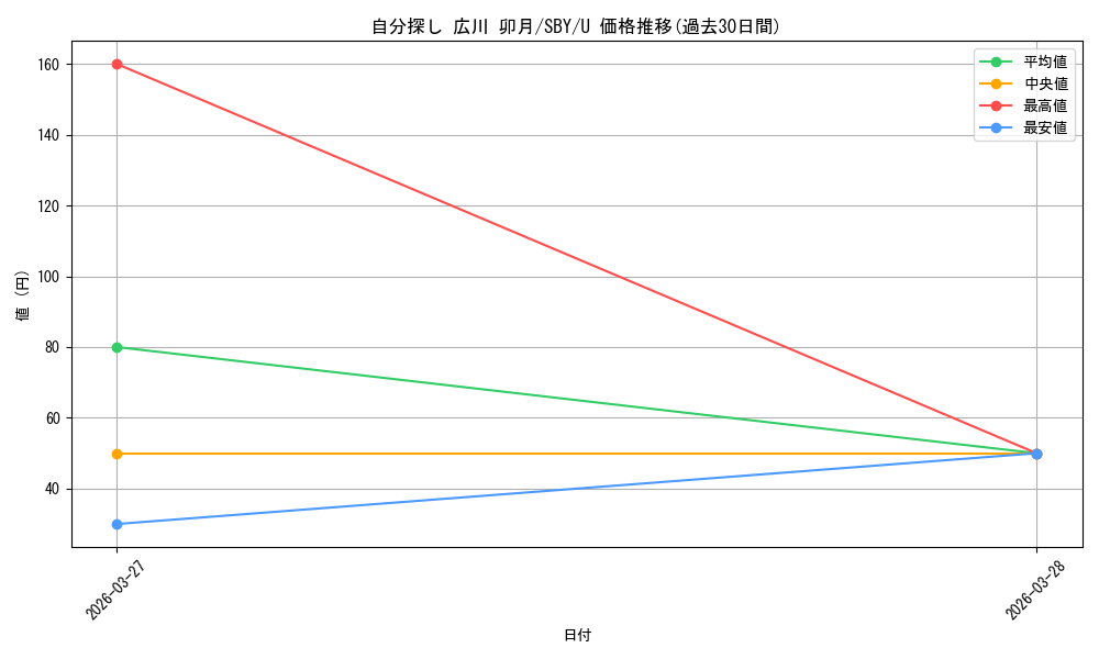 card_5258161_series_5343883_rarity_557246_graph