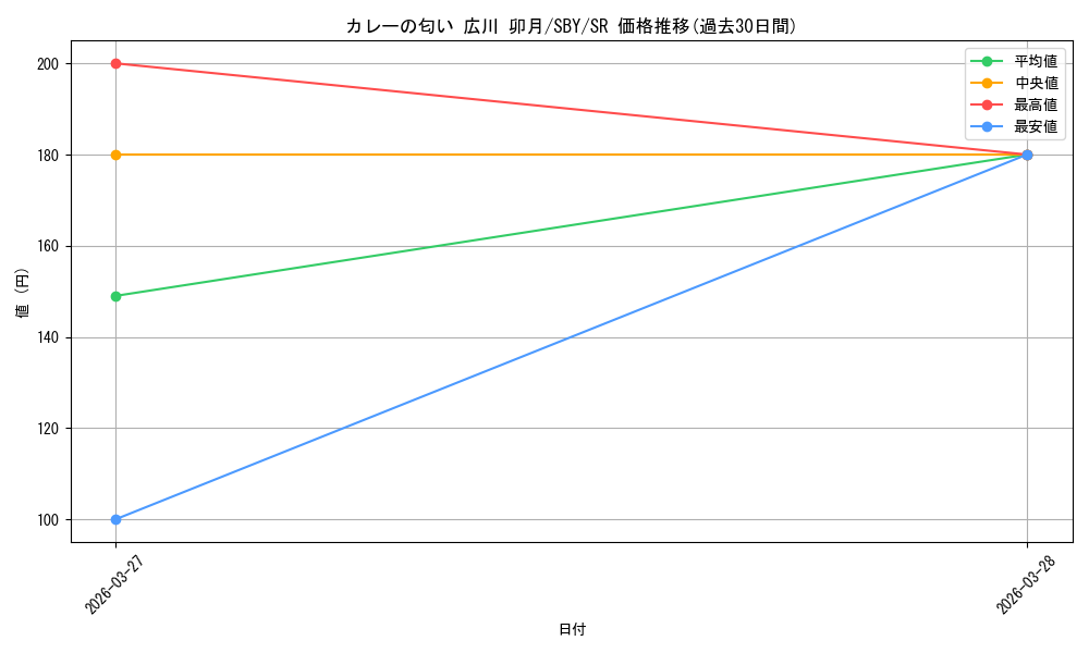 card_5258191_series_5343883_rarity_557104_graph