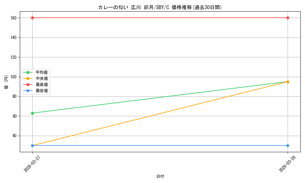 card_5258191_series_5343883_rarity_557243_graph
