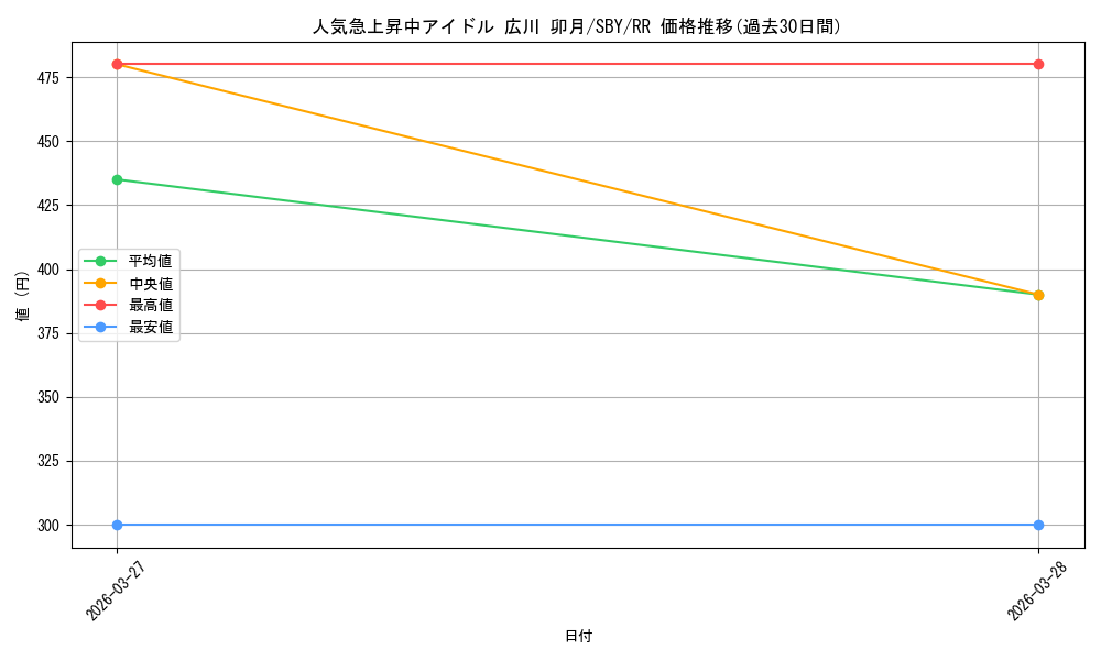 card_5258223_series_5343883_rarity_557275_graph