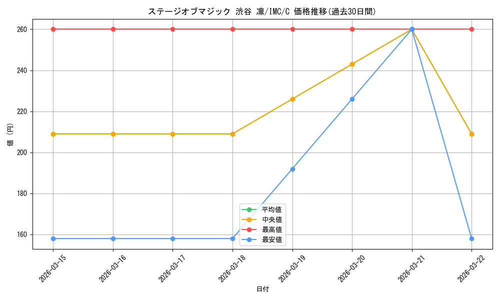card_525934_series_397016_rarity_557243_graph